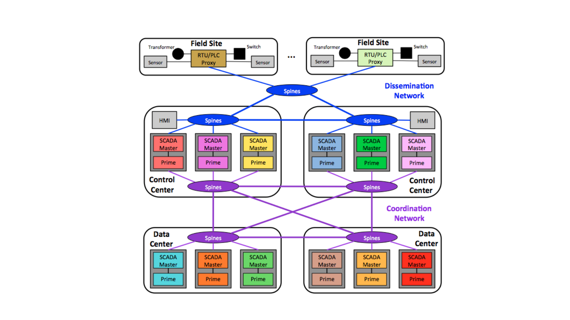 Dynamic Reconfiguration in Spire